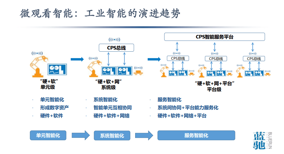 從數據到智能 工業互聯網與中國智造之痛
